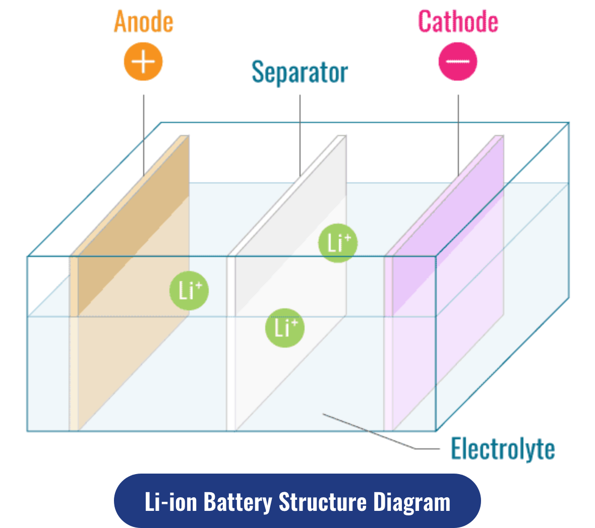 Li-ion Battery Structure Diagram